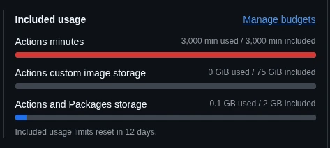 Painel do GitHub Actions com 3.000 de 3.000 minutos consumidos e renovação em 12 dias