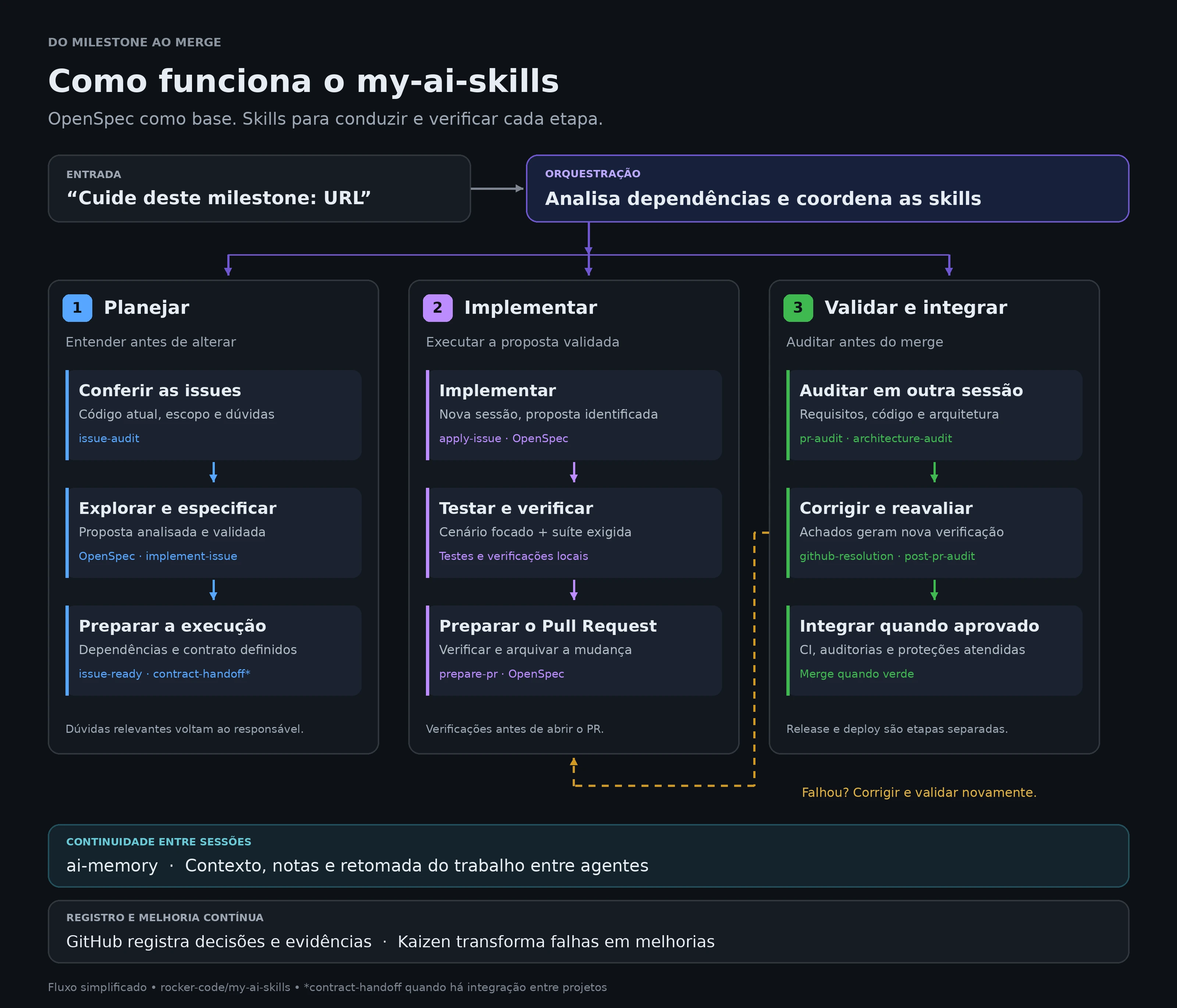 Diagrama do my-ai-skills: planejamento, implementação e validação, com ciclo de correções e apoio do ai-memory